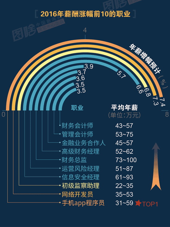【圖解】2016哪行最賺錢(qián)？金融、互聯(lián)網(wǎng)領(lǐng)跑中外